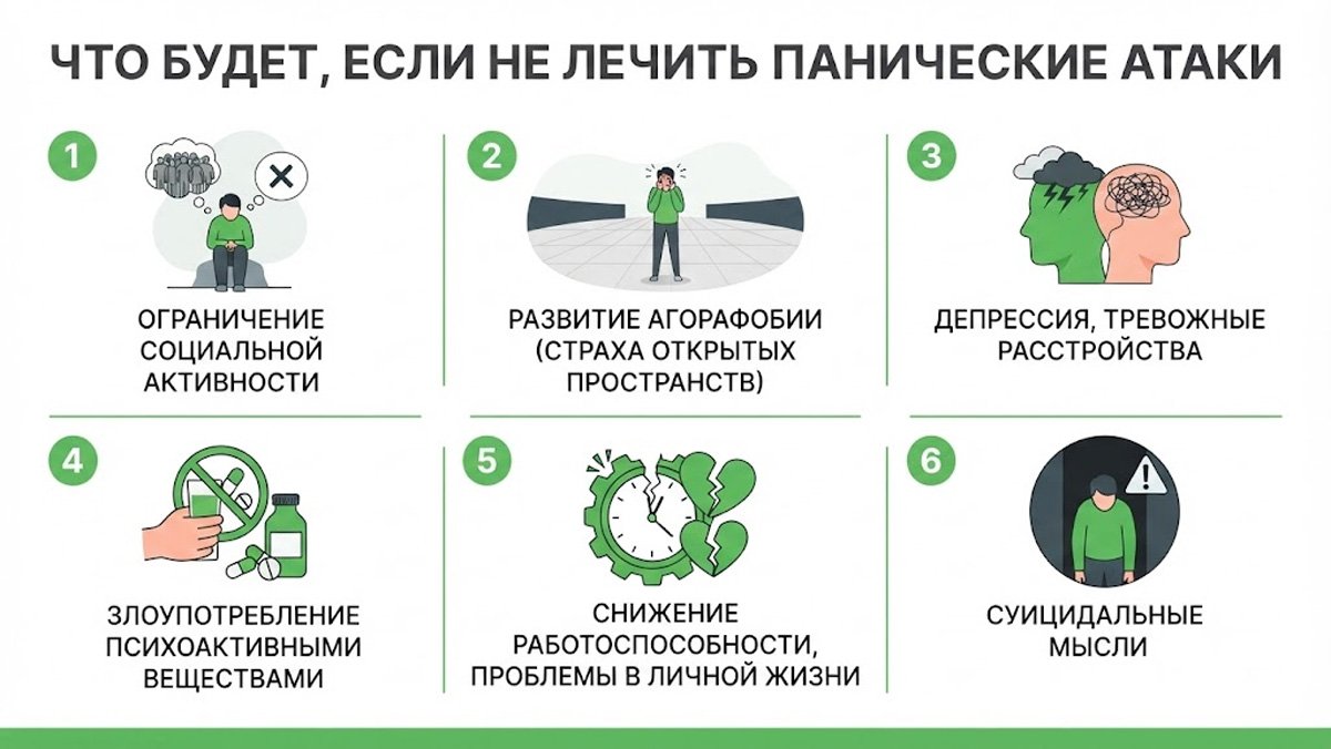 Инфографика о последствиях отказа от лечения панических атаки: ограничение социальной активности, агорафобия, депрессия и другие осложнения.