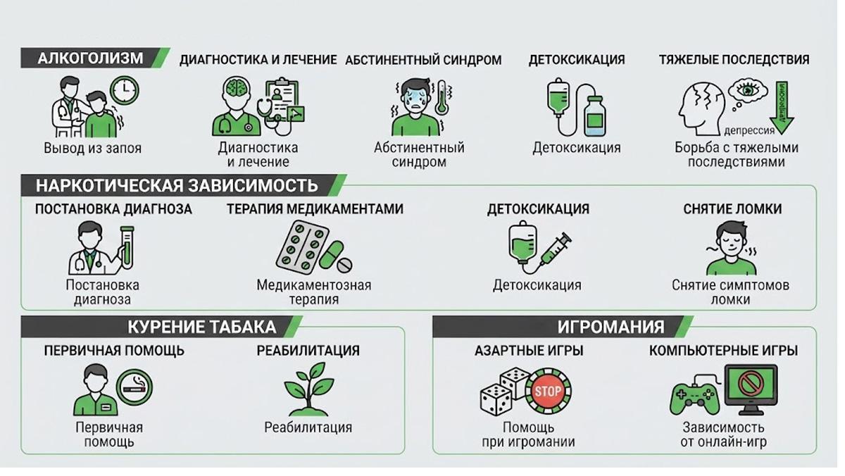 Инфографика полного спектра услуг анонимной клиники: лечение алкоголизма, наркомании, курения и игромании.